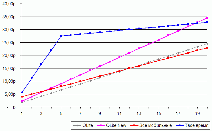 Сравнение тарифов