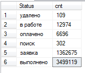 Распределение данных в таблице