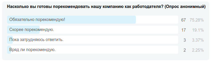 Диаграмма с результатами опроса